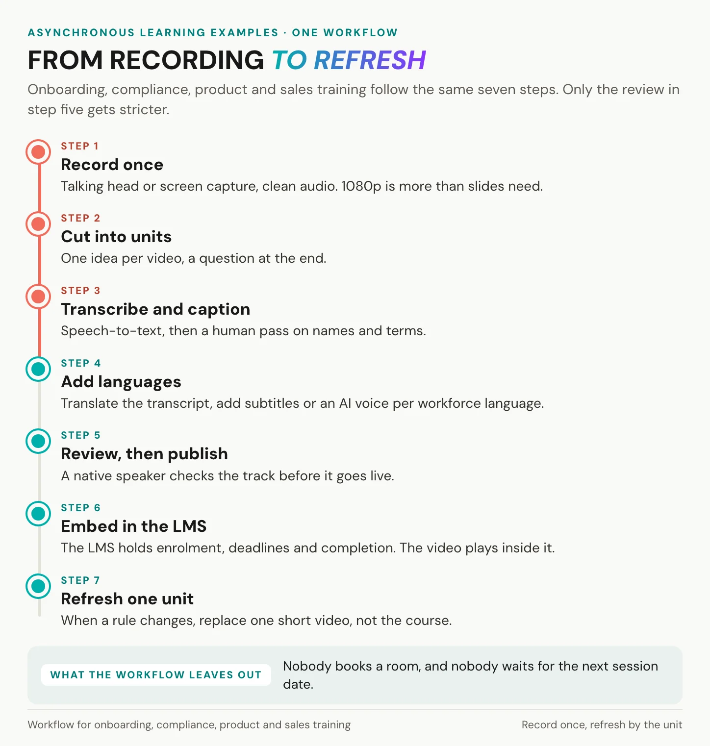 Seven steps from recording to refresh that asynchronous learning examples in onboarding, compliance, product and sales training share