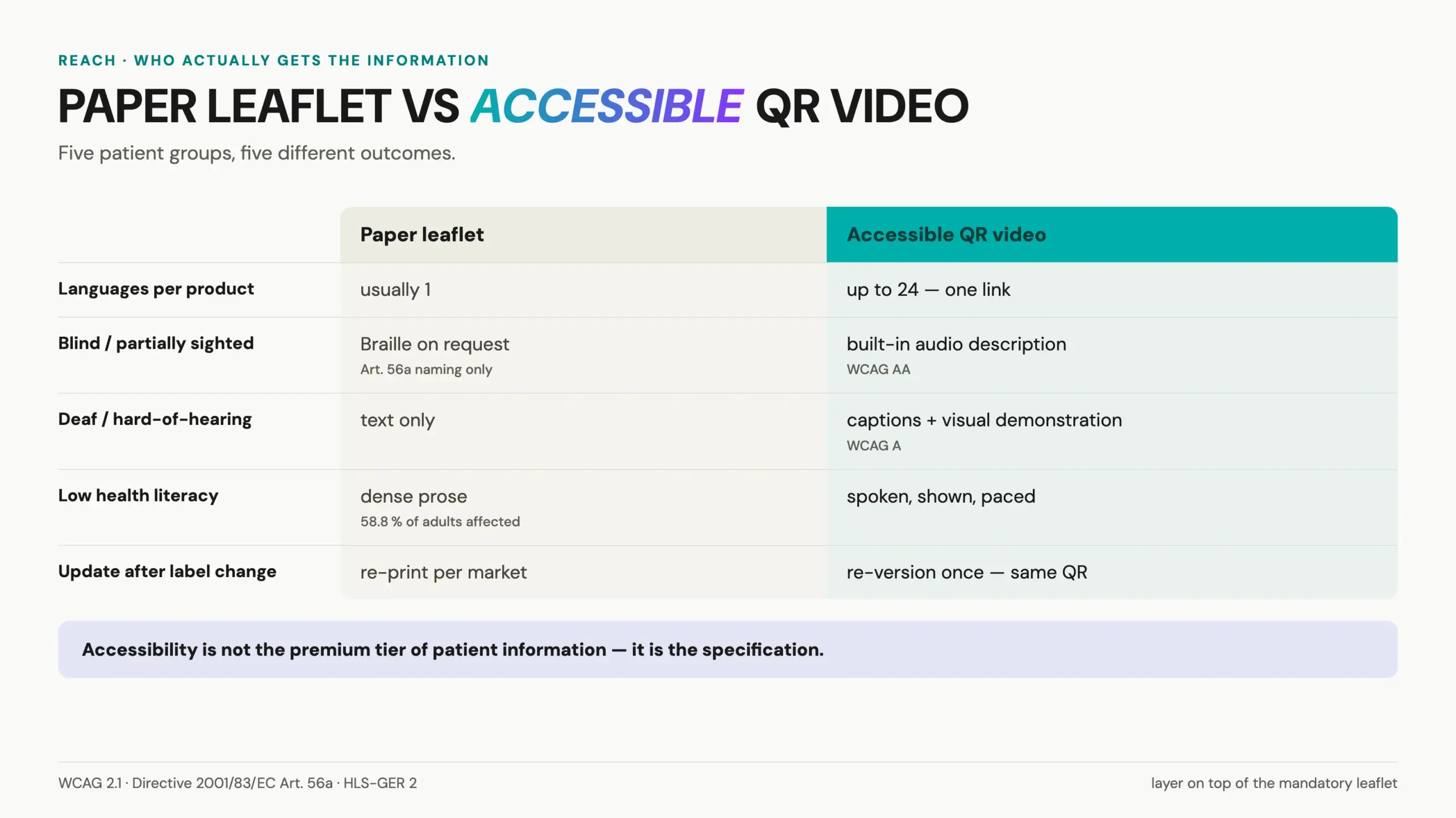 Paper leaflet versus accessible patient videos: languages, audio description and health literacy compared