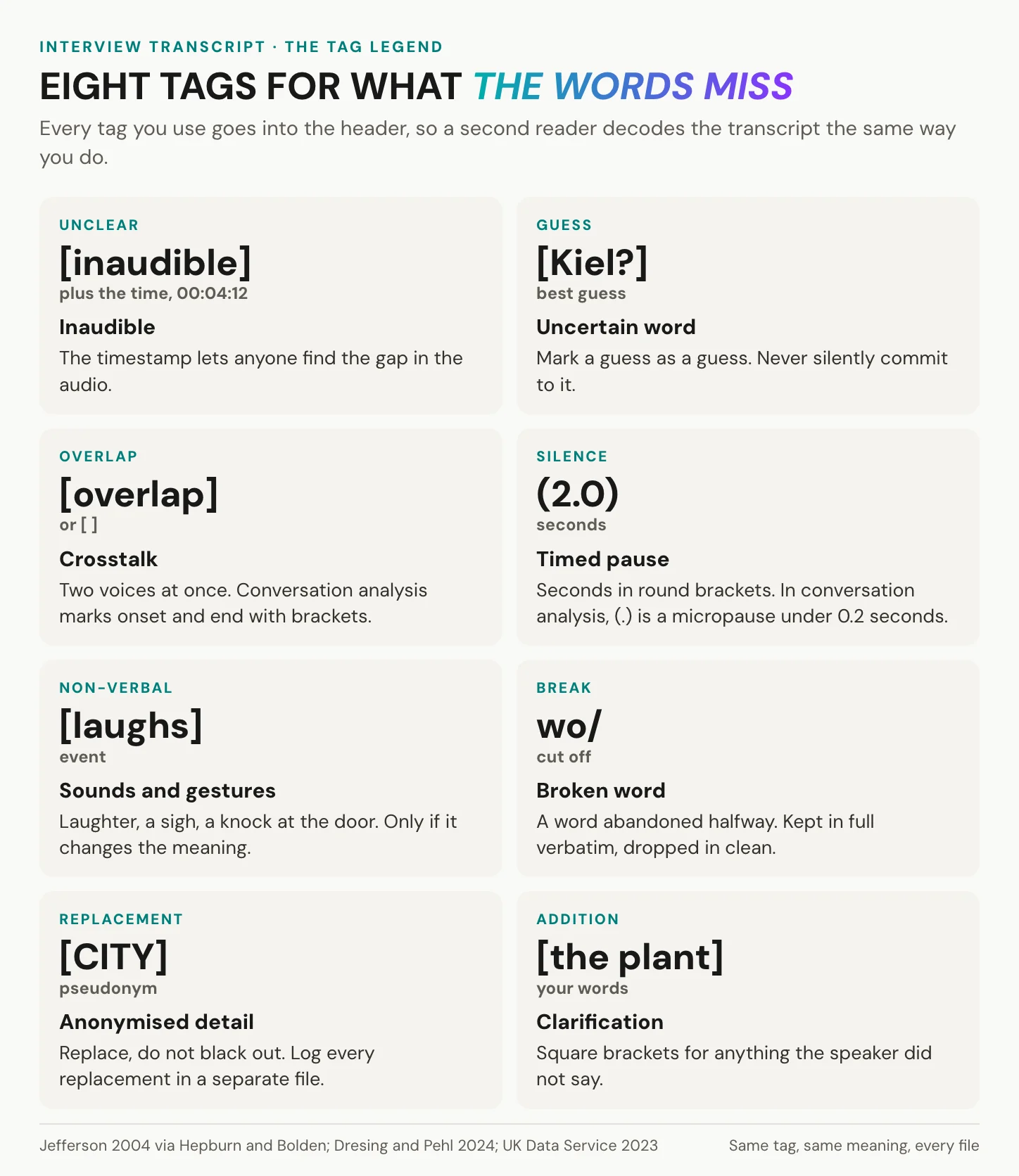 Eight tags for an interview transcript, each with its notation: inaudible with a timestamp, an uncertain word with a question mark, overlap, a timed pause in seconds, laughter and other sounds, a broken word, a replacement such as CITY, and a clarification in square brackets