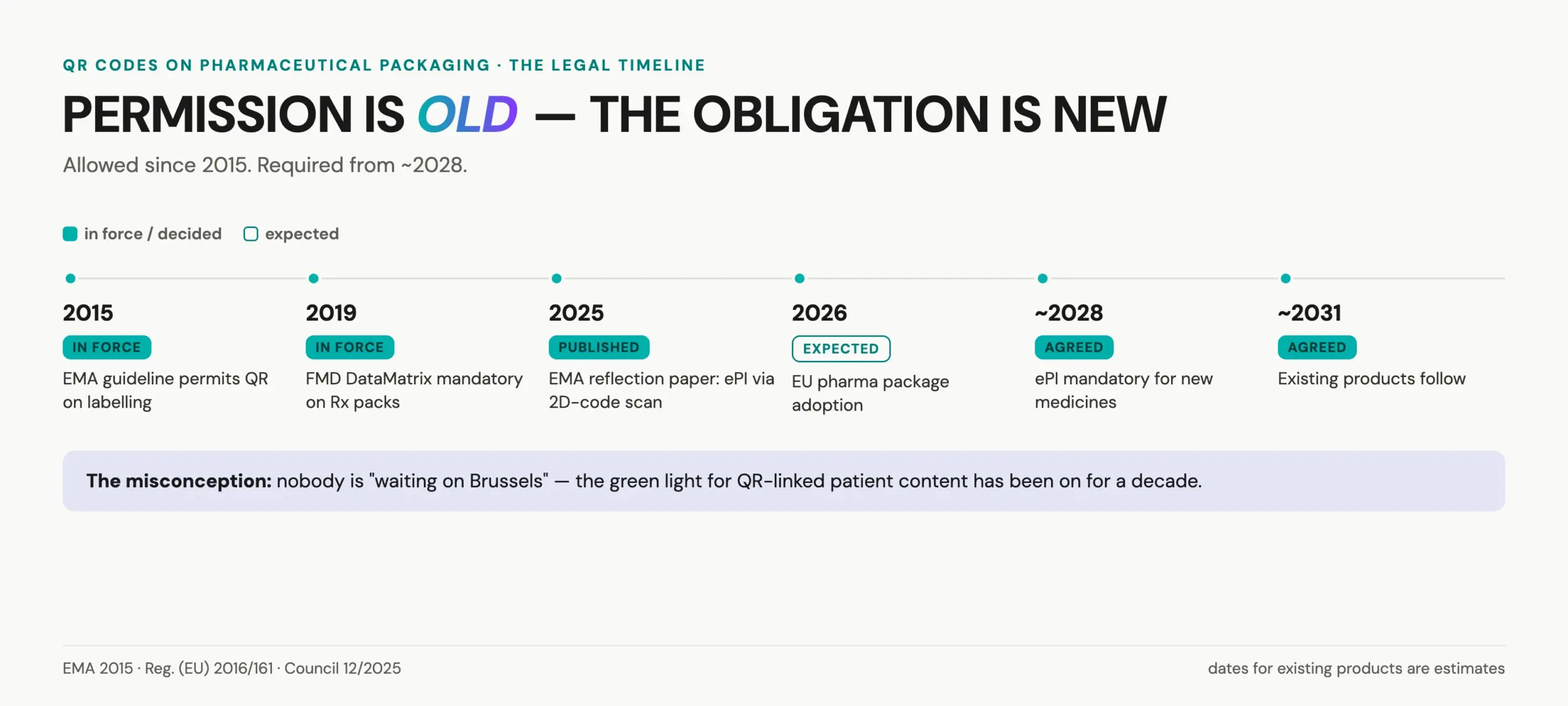 Timeline of QR codes on pharmaceutical packaging: permitted since 2015, ePI required from 2028