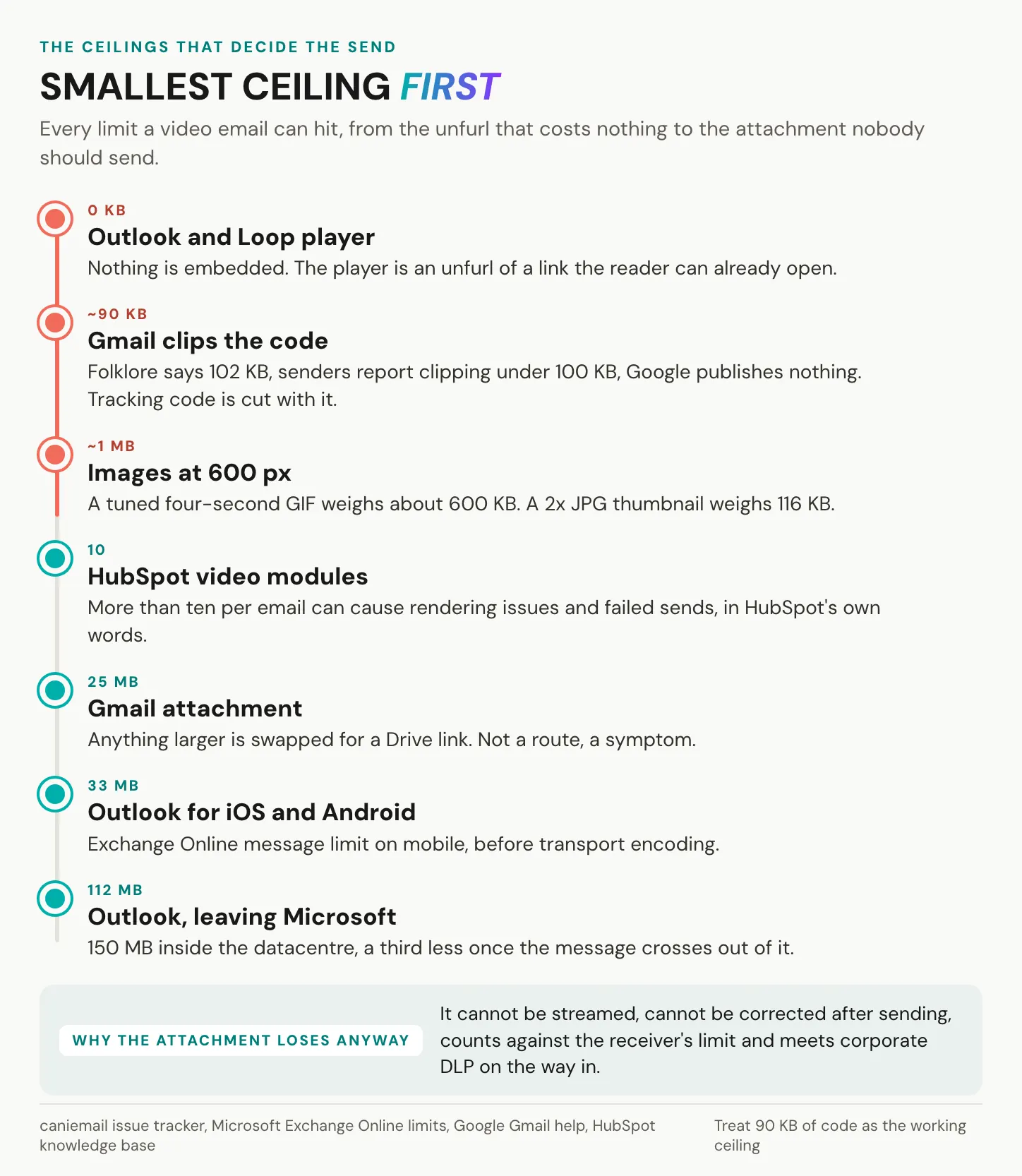 The ceilings that decide whether you can embed a video in an email, smallest first: 0 bytes for the Outlook and Loop unfurl, about 90 KB of working HTML before Gmail clips, about 1 MB of images at 600 px, ten HubSpot video modules, 25 MB Gmail attachment, 33 MB Outlook mobile, 112 MB Outlook on the web
