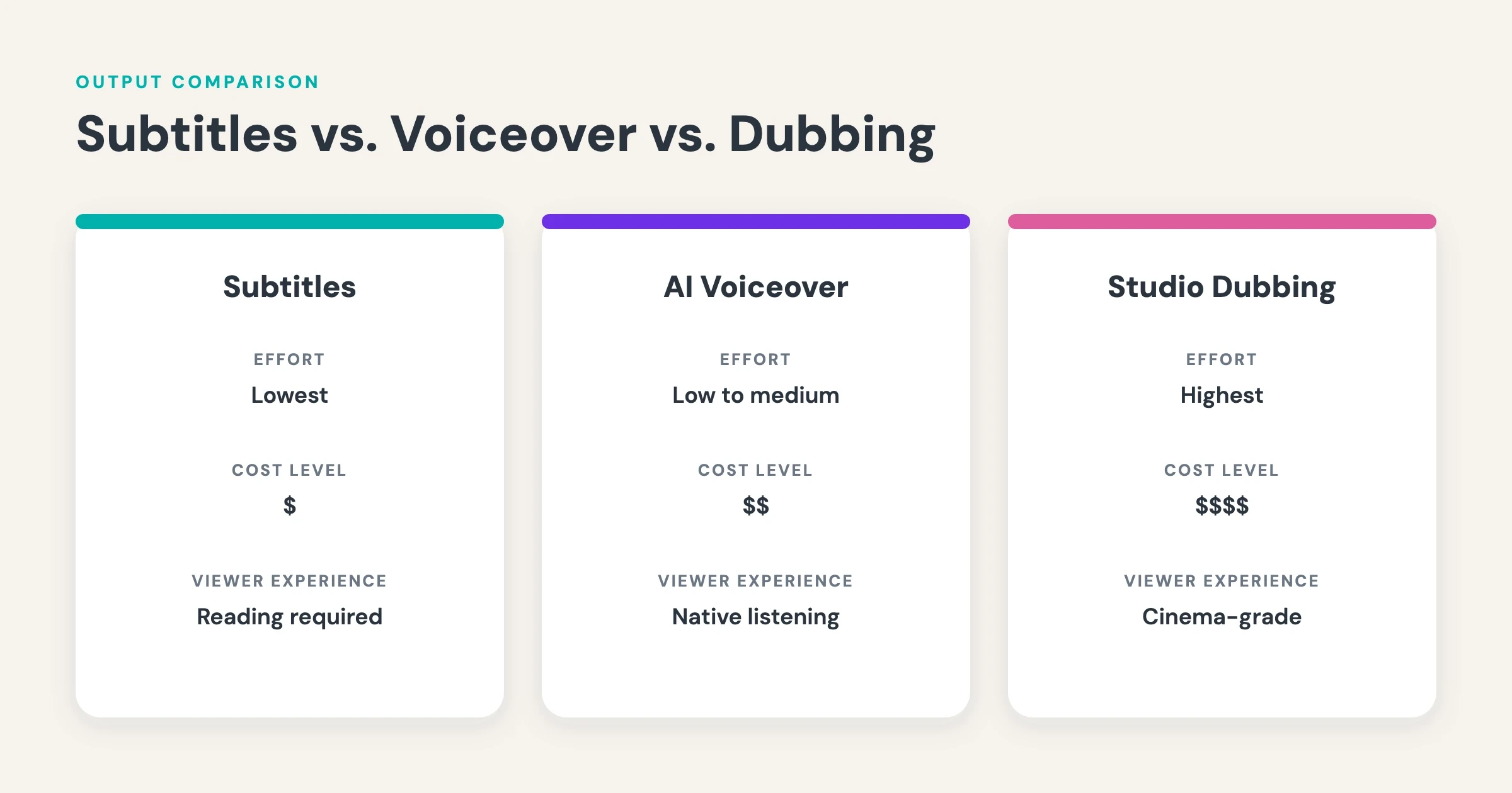 translate a video — comparison table: translated subtitles vs. AI voiceover vs. dubbing by effort, cost level, and viewer experience