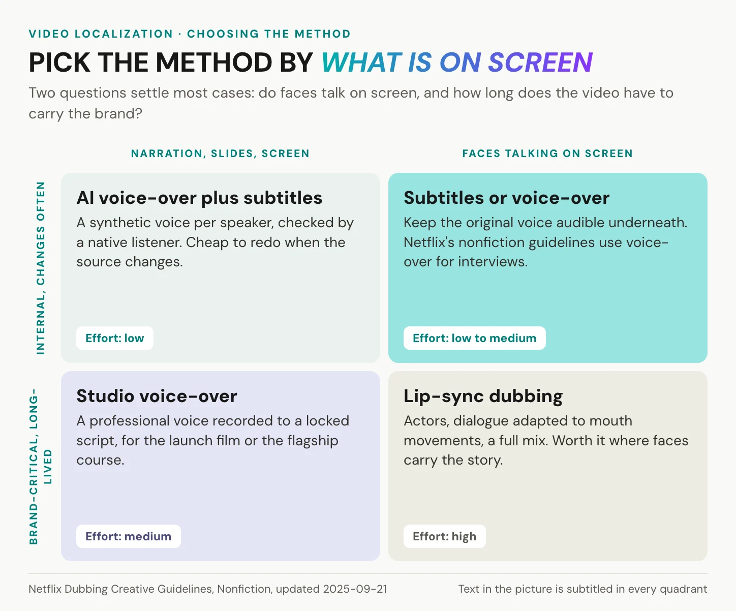 Matrix for choosing a video localization method by whether faces talk on screen and how brand-critical the video is