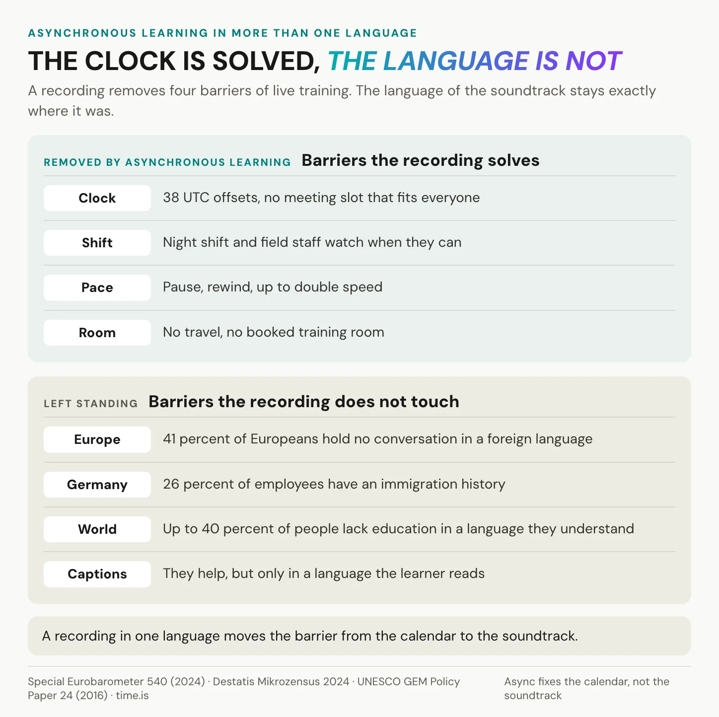 Two lists comparing the barriers asynchronous learning removes, such as time zones and shifts, with the language barriers it leaves standing in Europe, Germany and worldwide