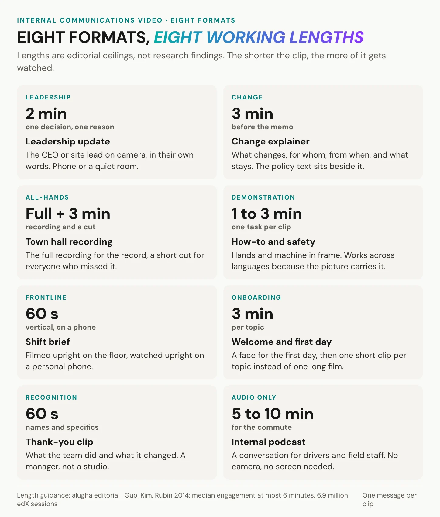 Eight internal communications video formats with working lengths: a two-minute leadership update, a three-minute change explainer, a town hall recording with a short cut, one-to-three-minute how-to and safety demos, a 60-second vertical shift brief, three-minute onboarding clips, a 60-second recognition clip and a five-to-ten-minute audio-only podcast