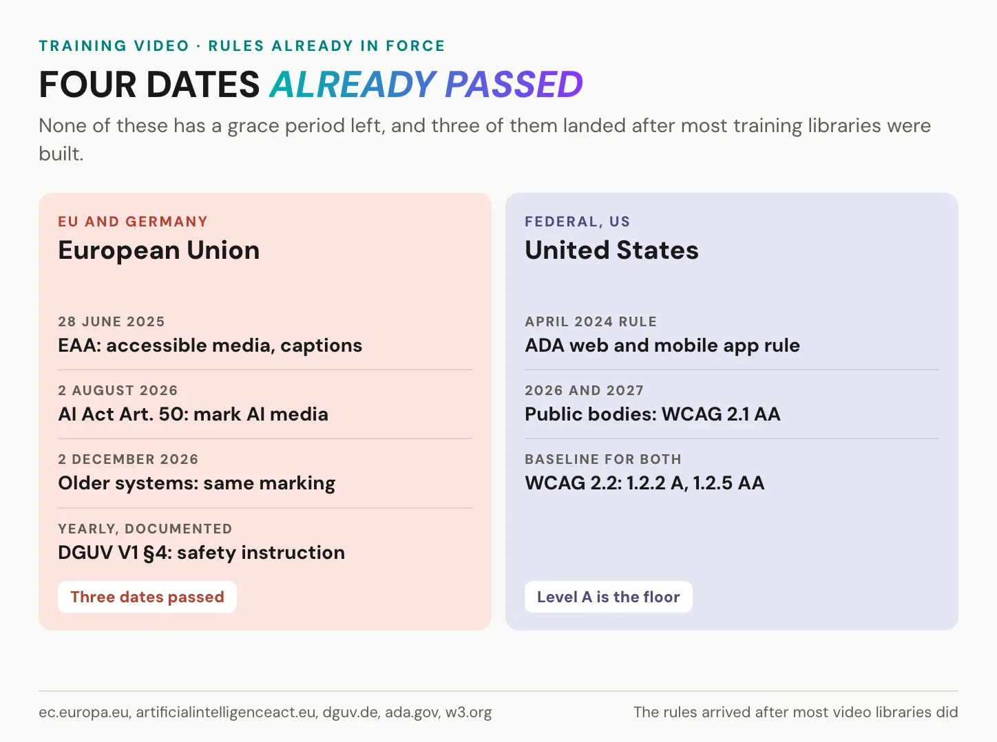 Compliance deadlines that apply to training video in the EU and the US