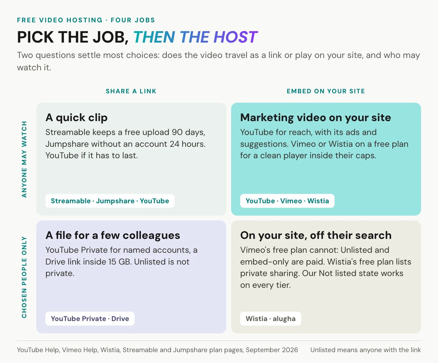 A two-by-two grid choosing free video hosting by job: a quick public link, a marketing video on your site, a file for a few colleagues, and a video that plays on your site but stays out of search