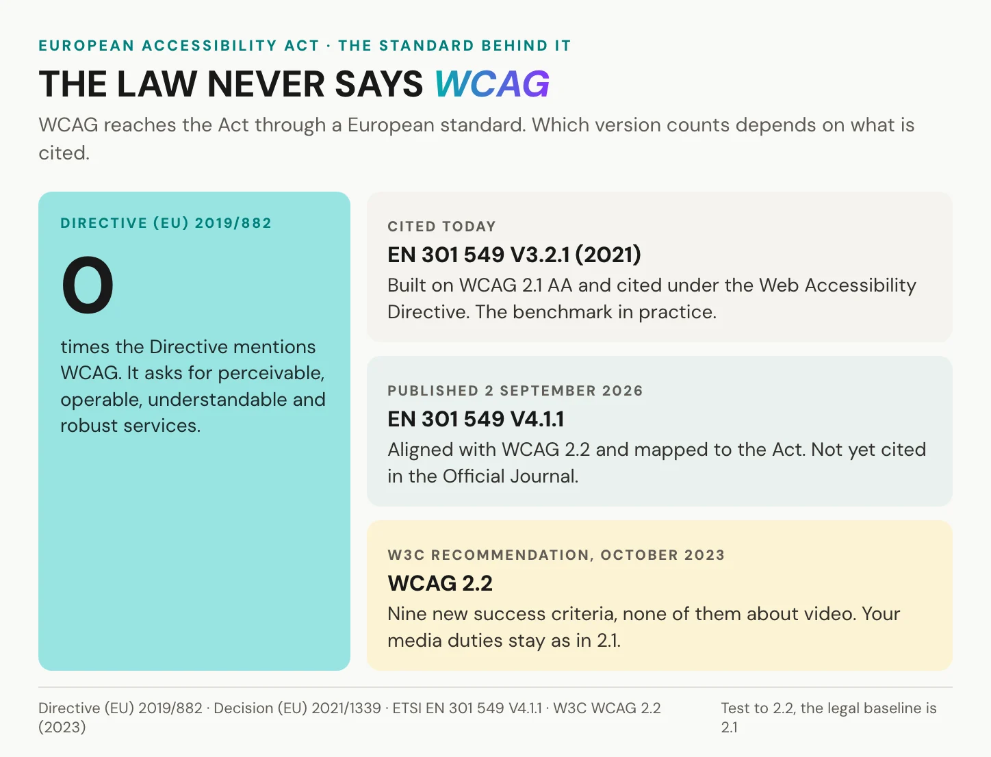 The Directive mentions WCAG zero times; EN 301 549 V3.2.1 built on WCAG 2.1 AA is cited today, V4.1.1 aligned with WCAG 2.2 was published in September 2026 and awaits citation, and WCAG 2.2 adds no new video criteria