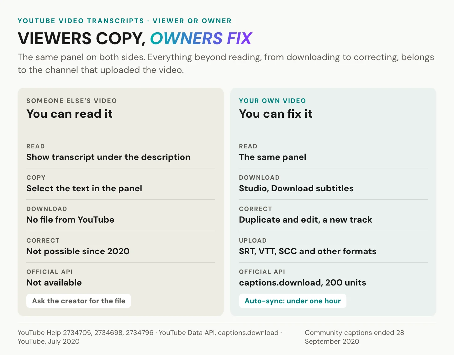 Viewers can read and copy a YouTube transcript; channel owners can download, correct, upload and replace it