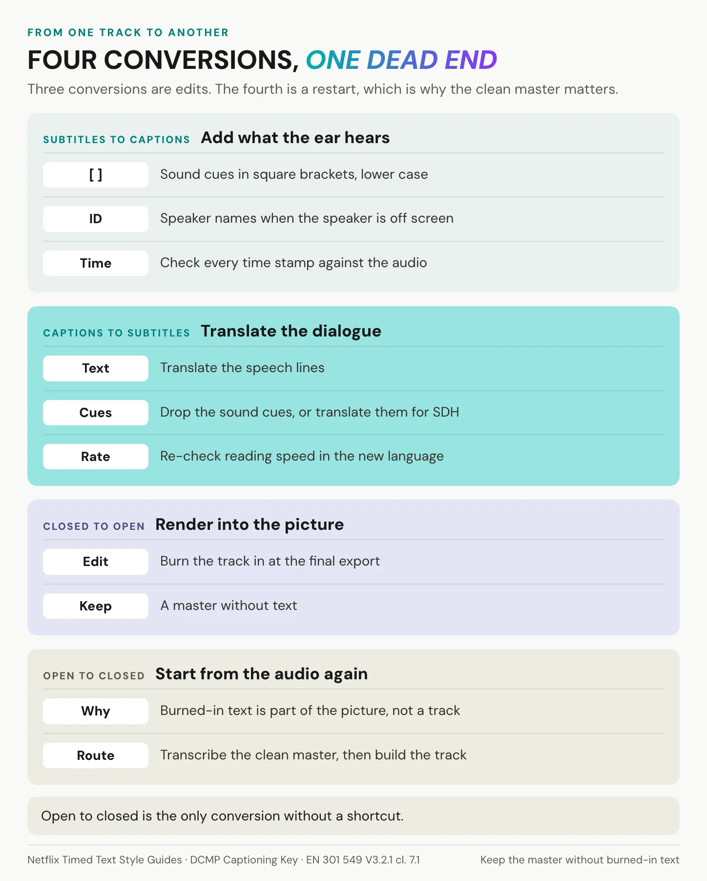 Four groups showing how to turn subtitles into closed captions, captions into translated subtitles, closed captions into open captions, and why open captions cannot be turned back into a track
