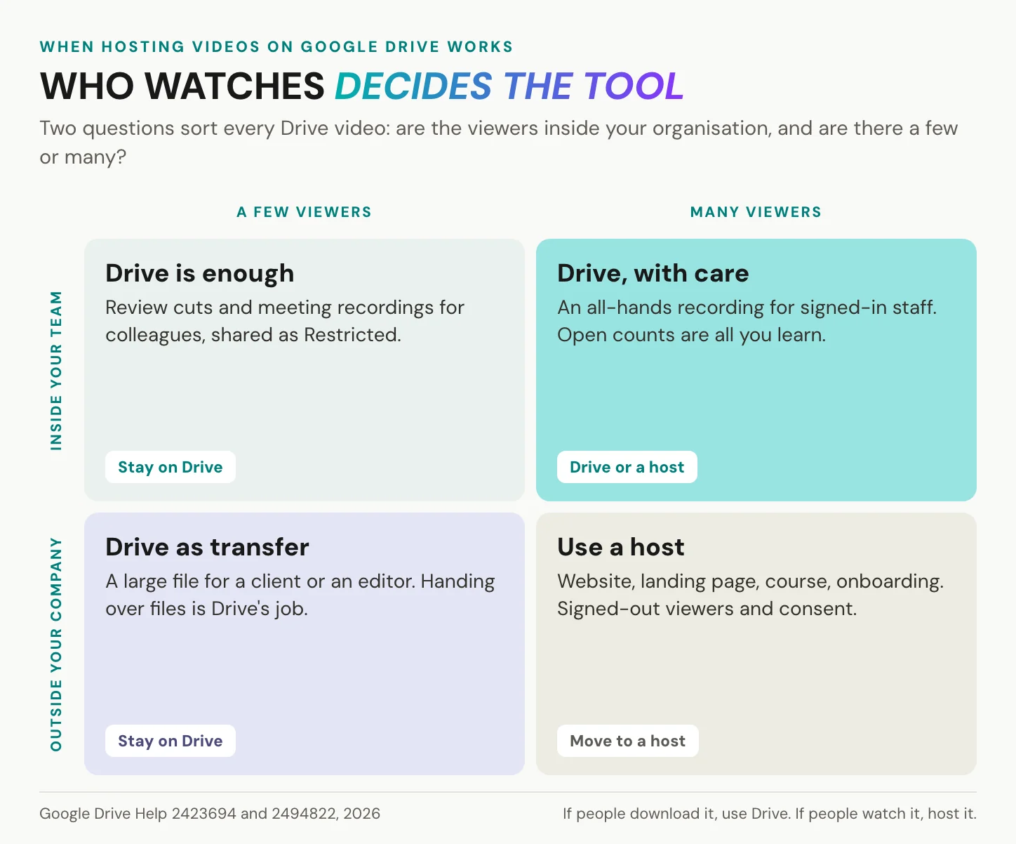 A two-by-two grid deciding when a Google Drive video is enough: a few or many viewers, inside your team or outside your company