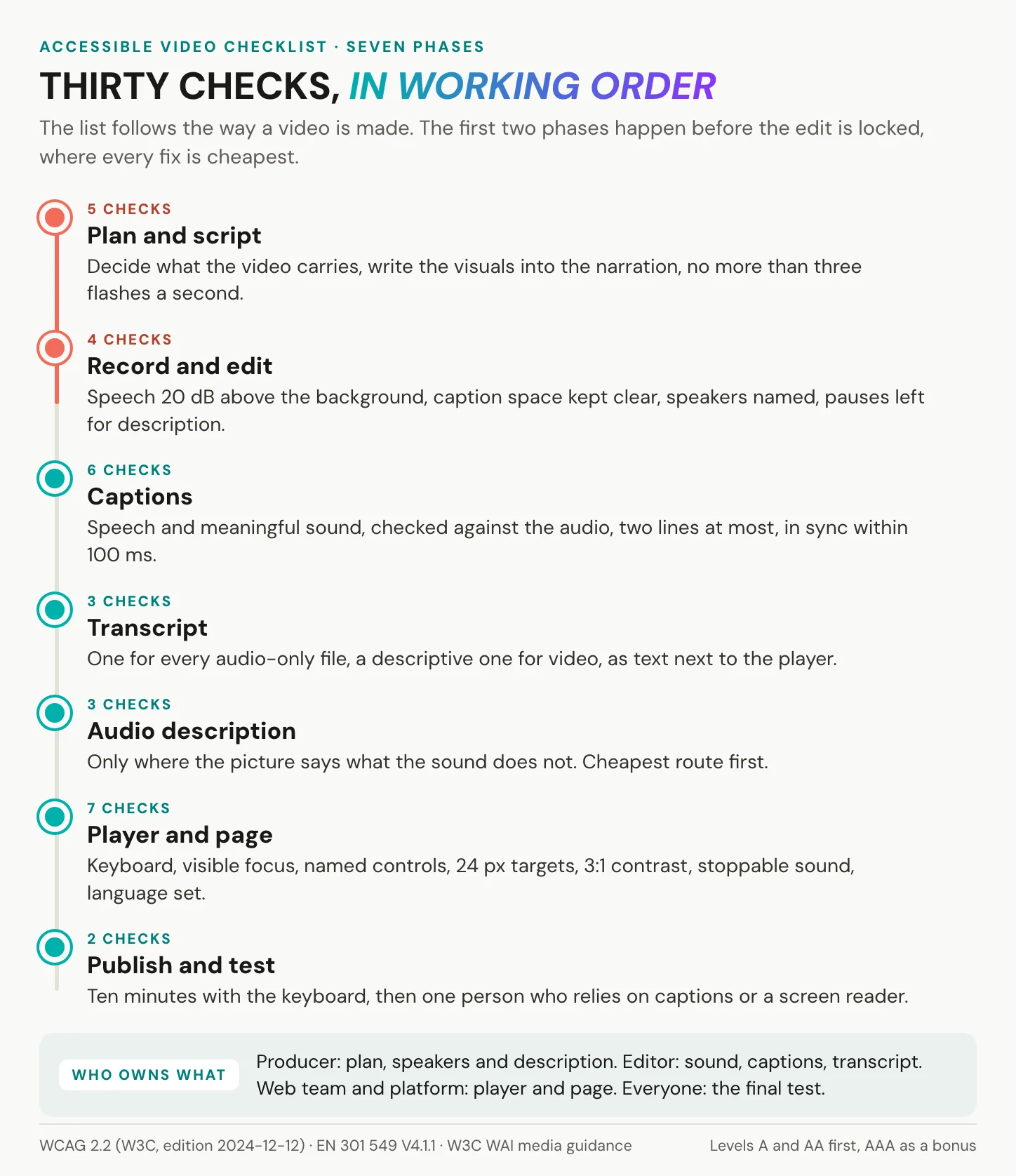 The accessible video checklist in seven phases, from plan and script through captions, transcript, audio description and player to publish and test, with the number of checks in each phase