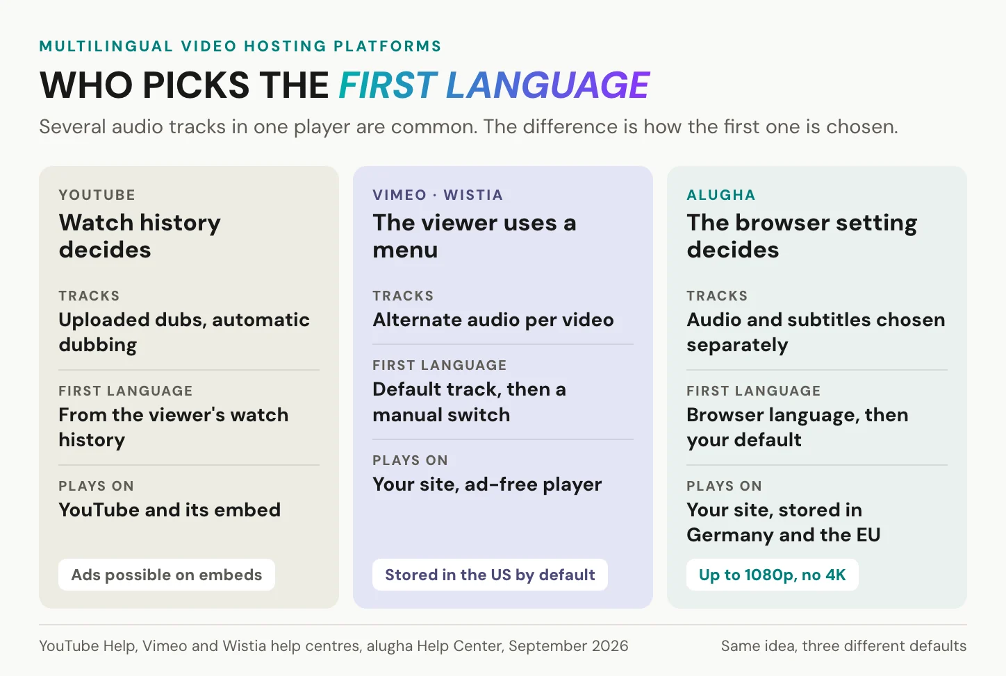 How YouTube, Vimeo and Wistia, and alugha pick the first audio language: watch history, a manual menu, or the browser setting