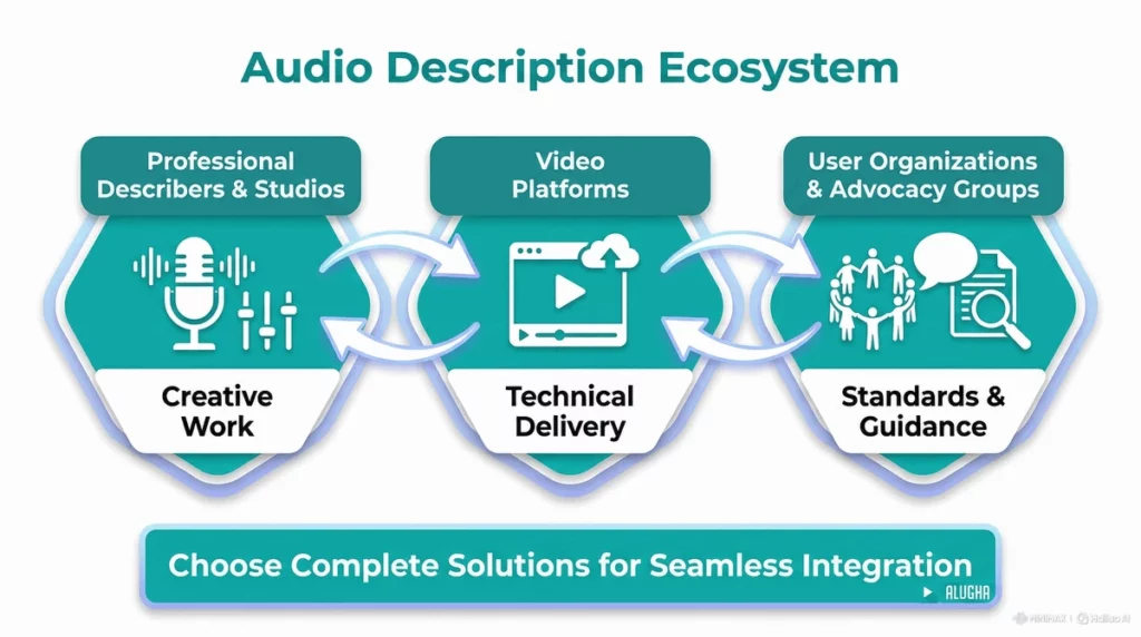 Diagram titled 'Audio Description Ecosystem' showing the circular relationship between three pillars: 1. Professional Describers & Studios (Creative Work); 2. Video Platforms (Technical Delivery); and 3. User Organizations & Advocacy Groups (Standards & Guidance)
