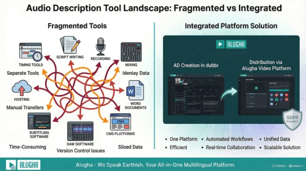 Comparison infographic titled 'Audio Description Tool Landscape: Fragmented vs Integrated.' Left: A chaotic web of arrows connecting disconnected apps like Word docs, DAWs, and CMS, labeled 'Time-Consuming' and 'Siloed Data.' Right: Alugha’s clean, unified interface showing 'AD Creation in dubbr' flowing into the 'Alugha Video Platform,' marked with a GDPR Compliant shield.