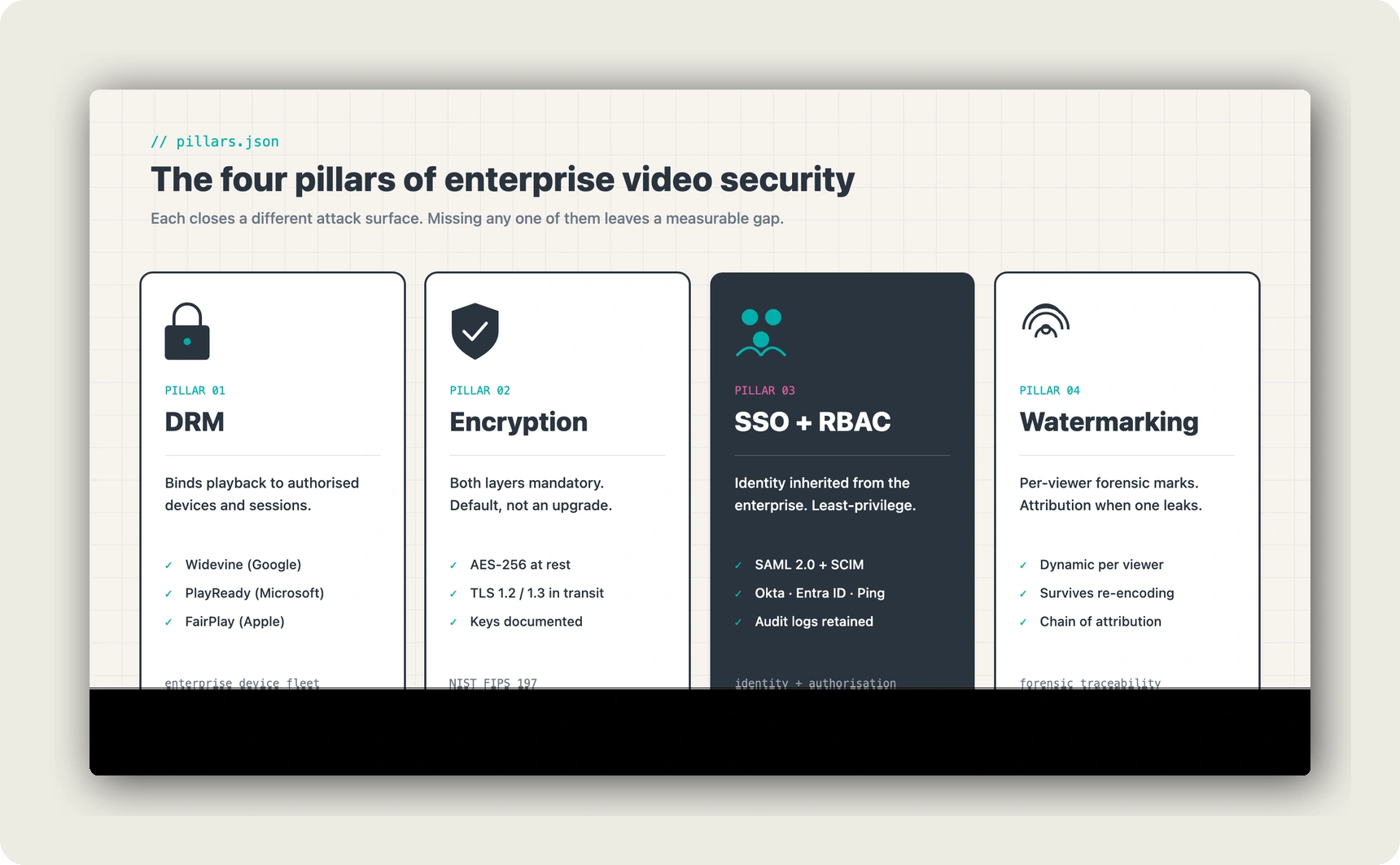 enterprise video security. The four pillars overview: DRM plus encryption plus SSO and RBAC plus watermarking with per-pillar one-line descriptions
