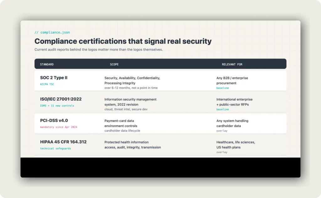 enterprise video security. Compliance certifications matrix mapping SOC 2 Type II ISO 27001 2022 PCI-DSS v4.0 HIPAA and GDPR Art. 32 to scope and industry