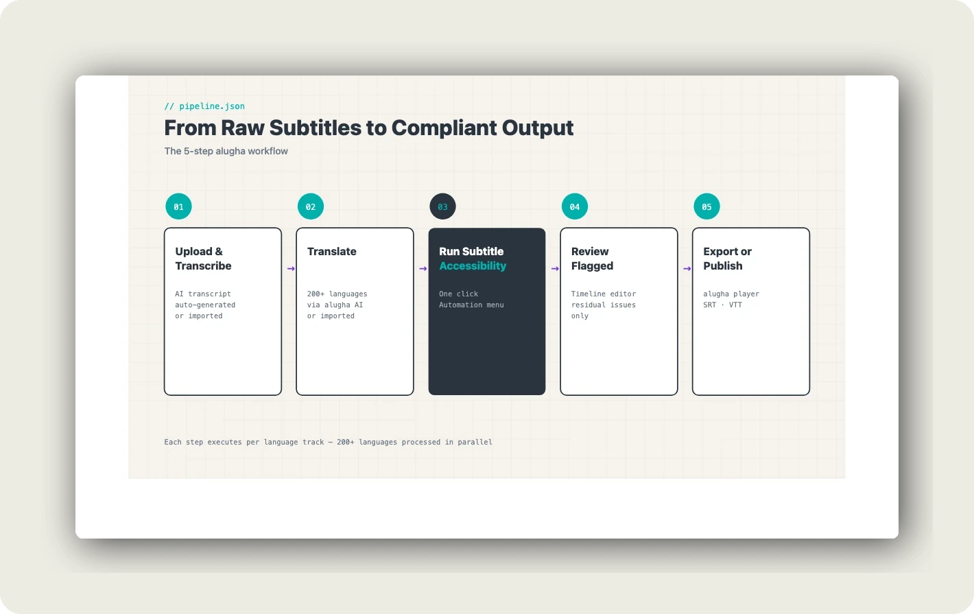 accessible subtitles corporate video. alugha workflow from upload to compliant output in 5 steps