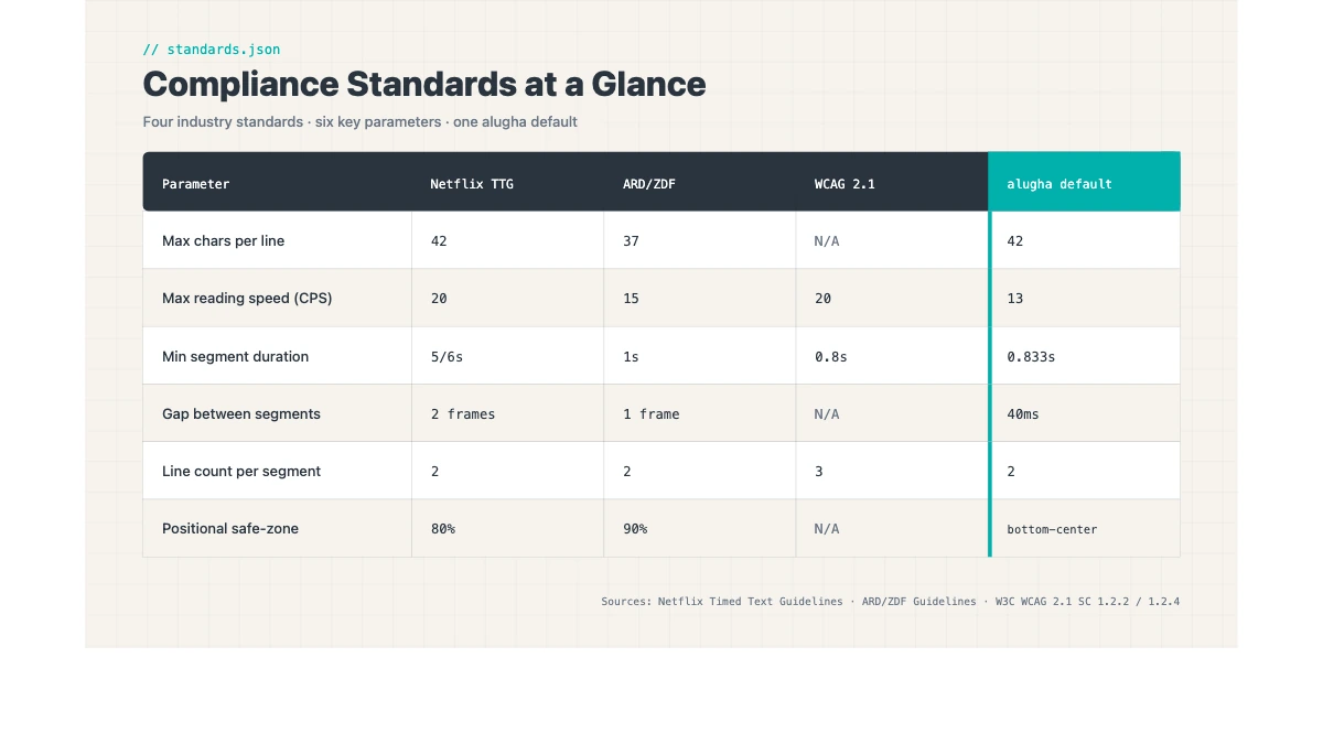 accessible subtitles corporate video. Netflix ARD ZDF WCAG 2.1 subtitle standards parameter comparison