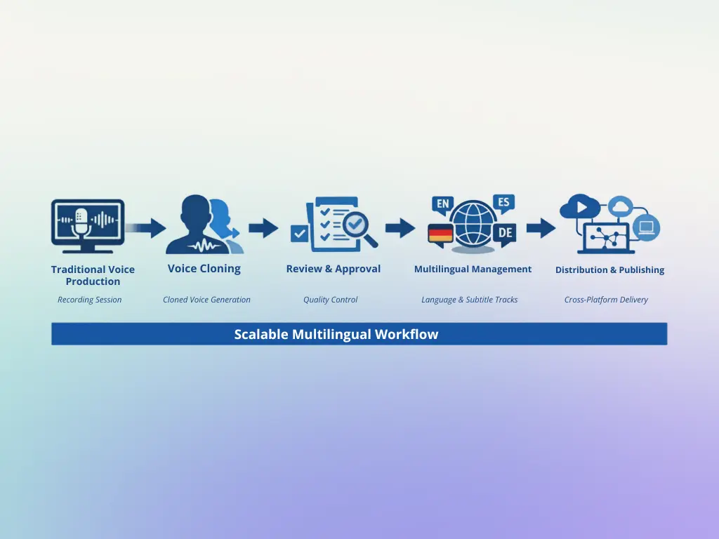 voice cloning for content creation. Illustration of a scalable multilingual publishing workflow where a single voice model feeds localized audio tracks across languages, approvals, subtitles, and distribution channels