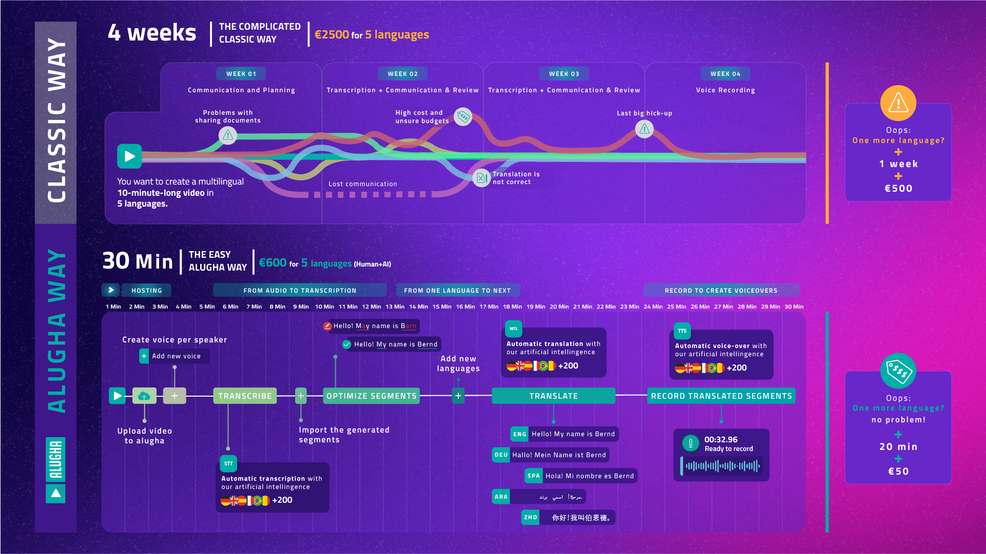 Multilingual video creation process comparison infographic.